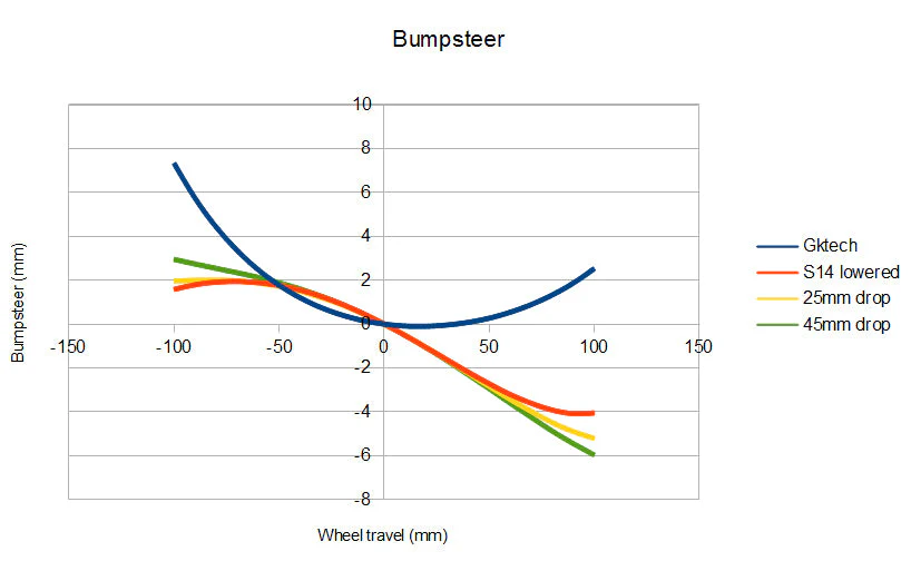 V2 240sx/Skyline/Z32 Rear knuckles with all new kinematics - Image 3